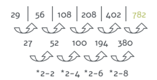 Eksempel på øvelsestest i logisk general intermediate numerisk resonnering
